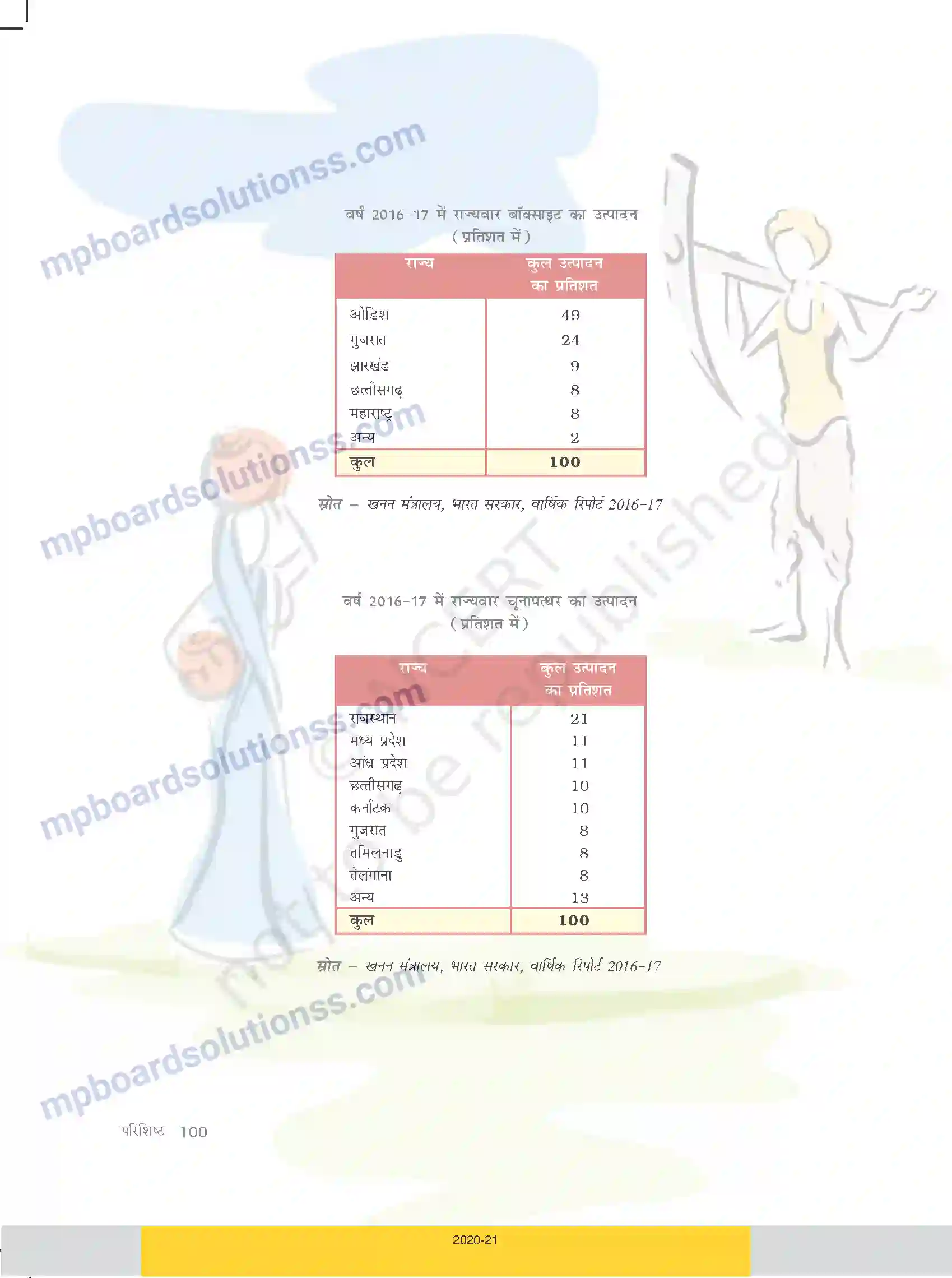 MP Board Book for Class 10 Social Science परिशिष्ट Image 3