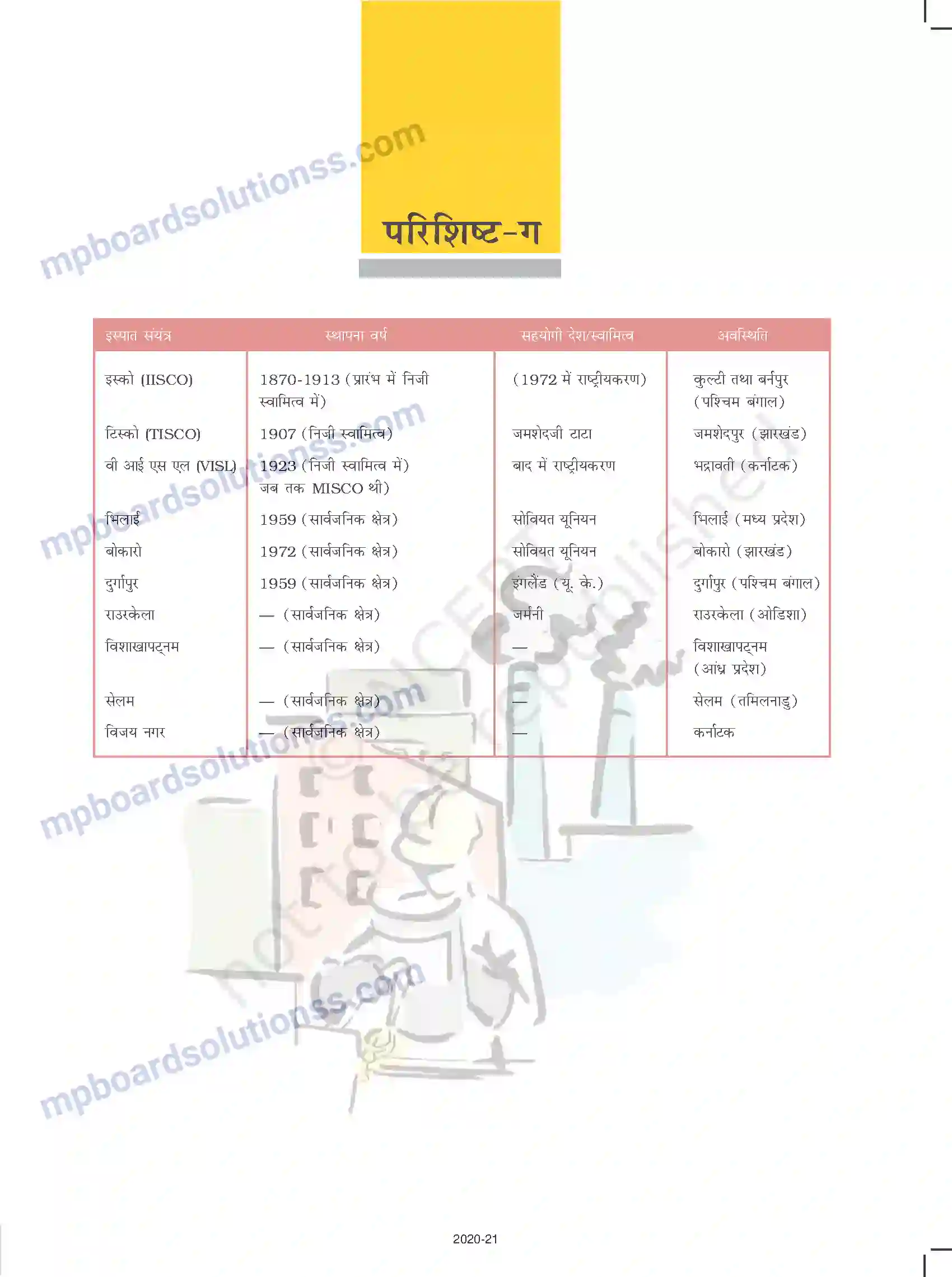 MP Board Book for Class 10 Social Science परिशिष्ट Image 4