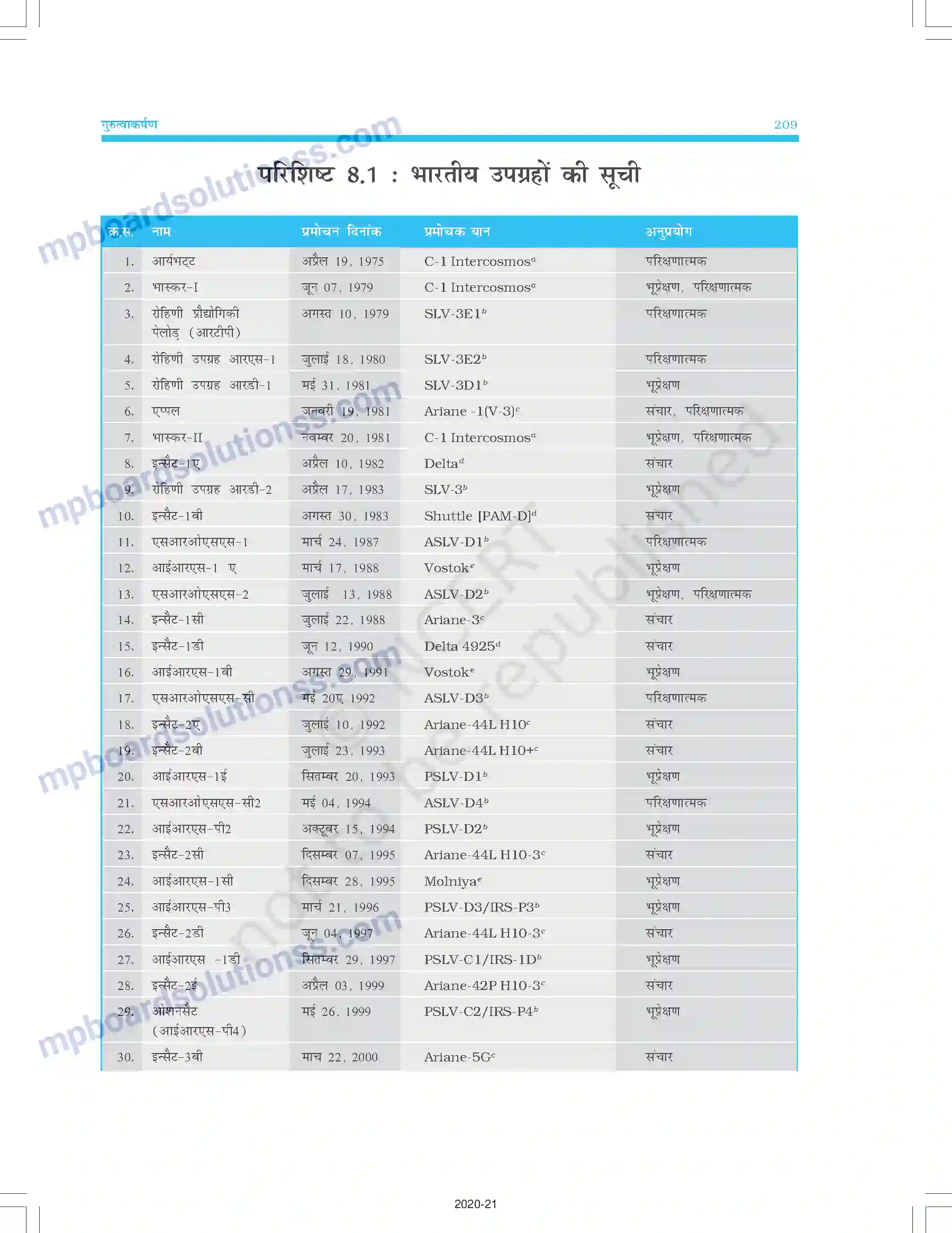 MP Board Book for Class 11 Physics गुरुत्वाकर्षण Image 23