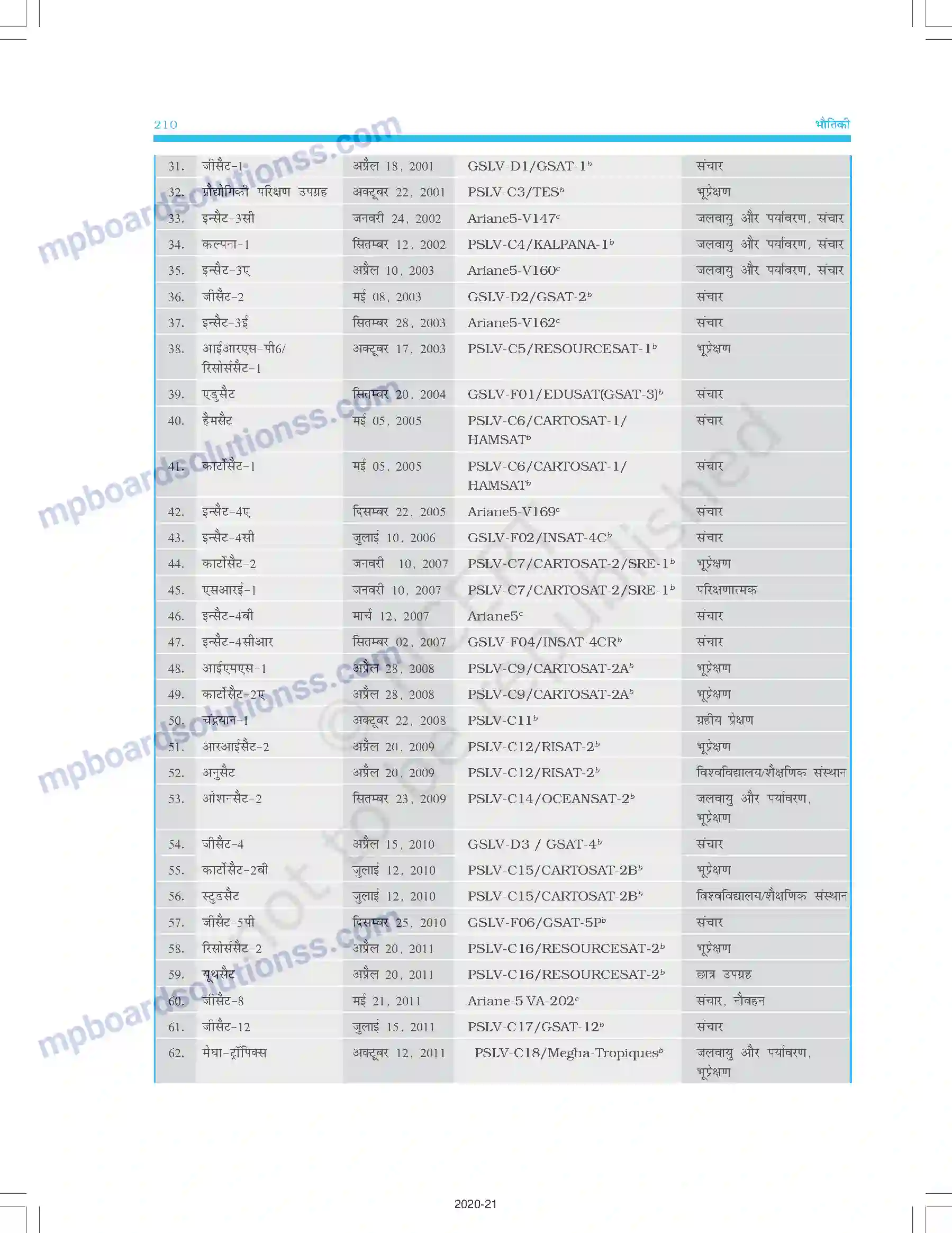 MP Board Book for Class 11 Physics गुरुत्वाकर्षण Image 24