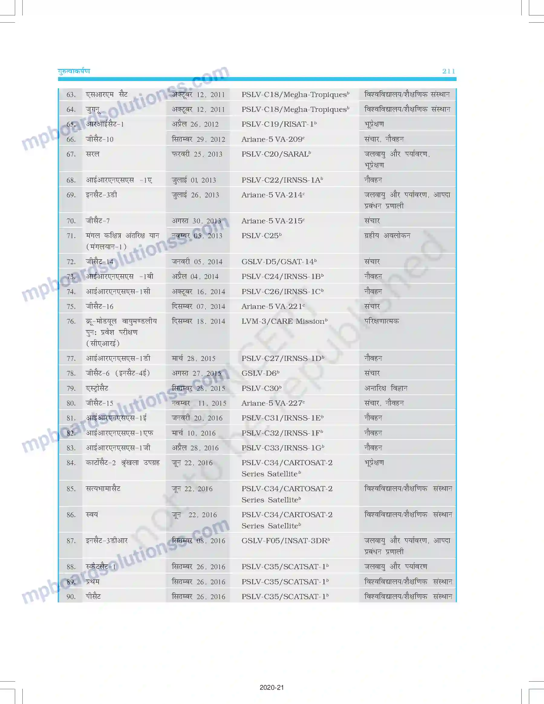 MP Board Book for Class 11 Physics गुरुत्वाकर्षण Image 25