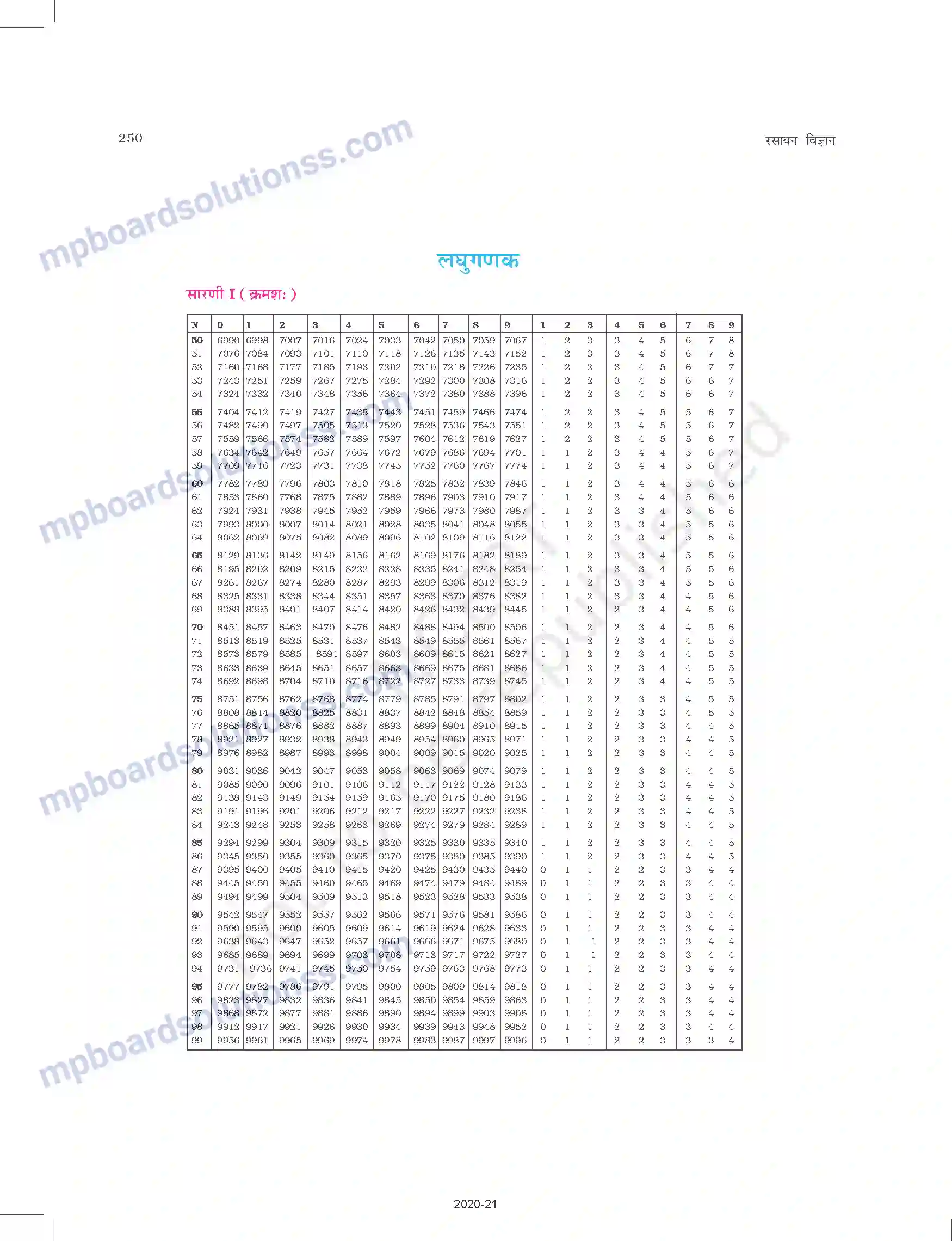 MP Board Book for Class 11 Chemistry परिशिष्ट Image 16