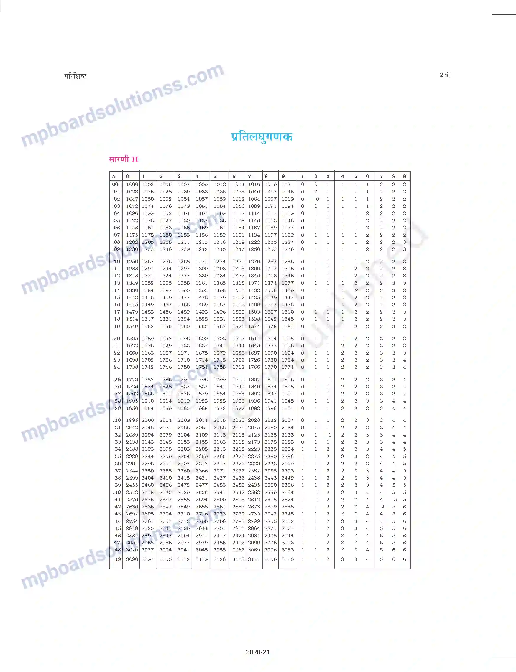 MP Board Book for Class 11 Chemistry परिशिष्ट Image 17