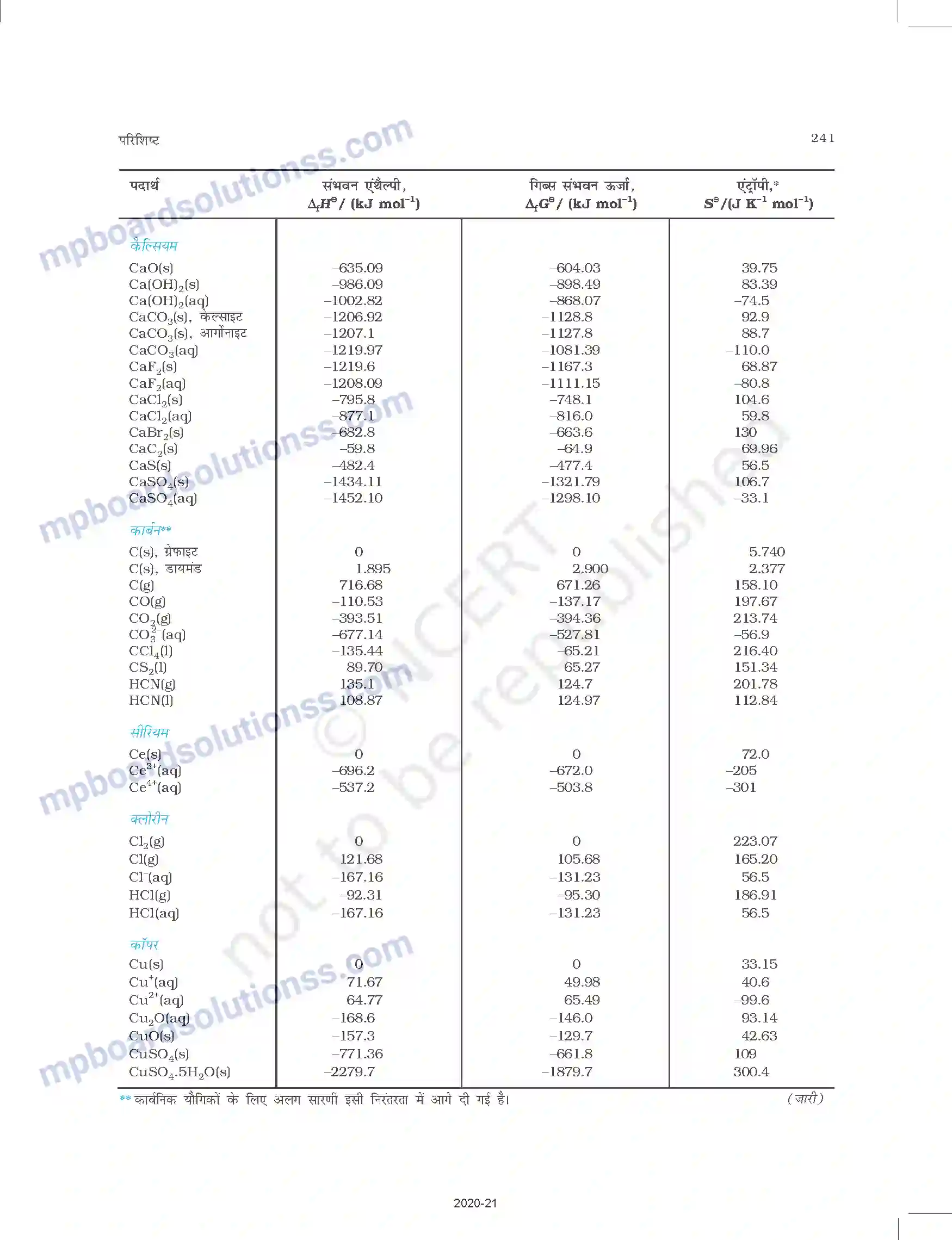 MP Board Book for Class 11 Chemistry परिशिष्ट Image 7
