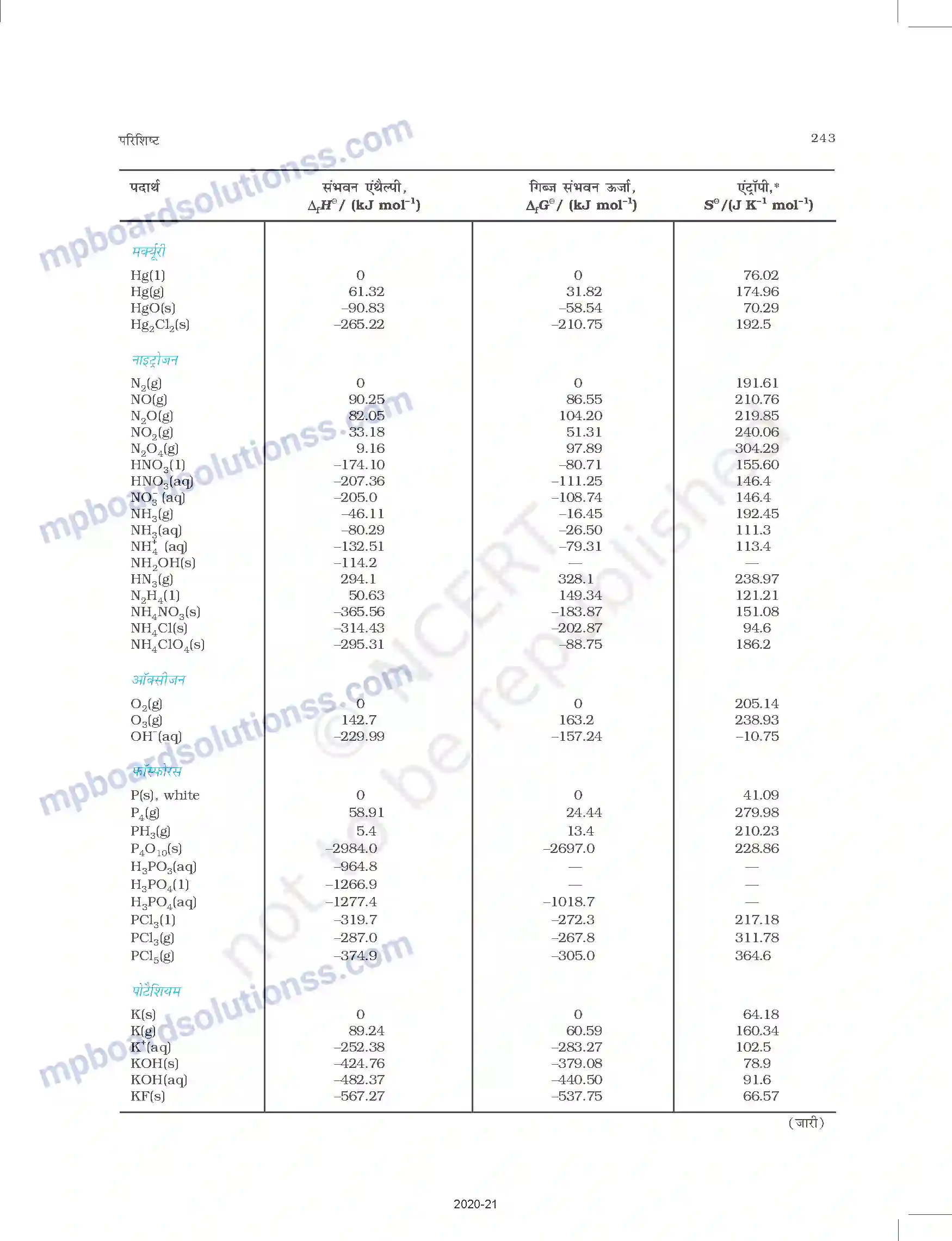 MP Board Book for Class 11 Chemistry परिशिष्ट Image 9