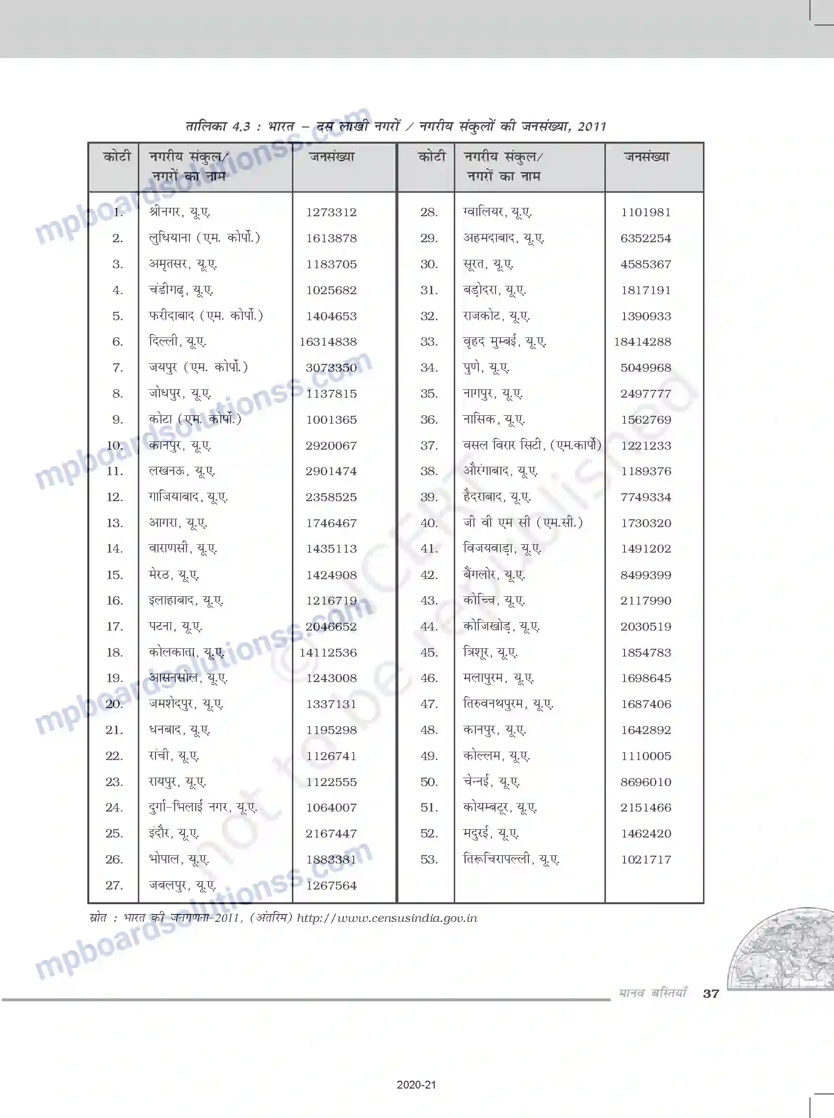 MP Board Book for Class 12 Geography मानव बस्तिया Image 6