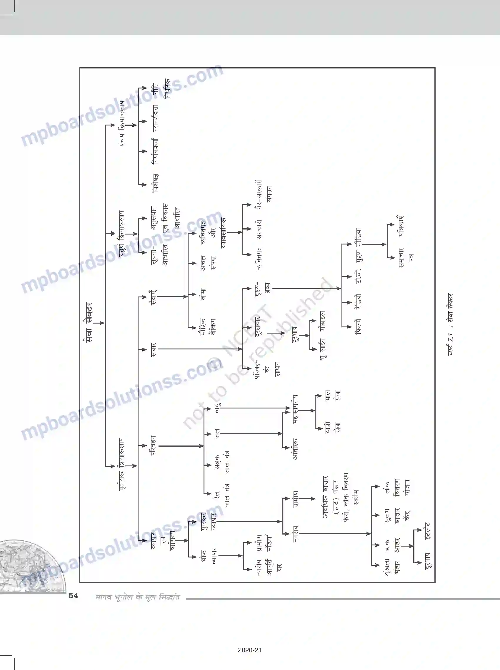 MP Board Book for Class 12 Geography तृतीयक और चतुर्थ क्रियाकलाप Image 2