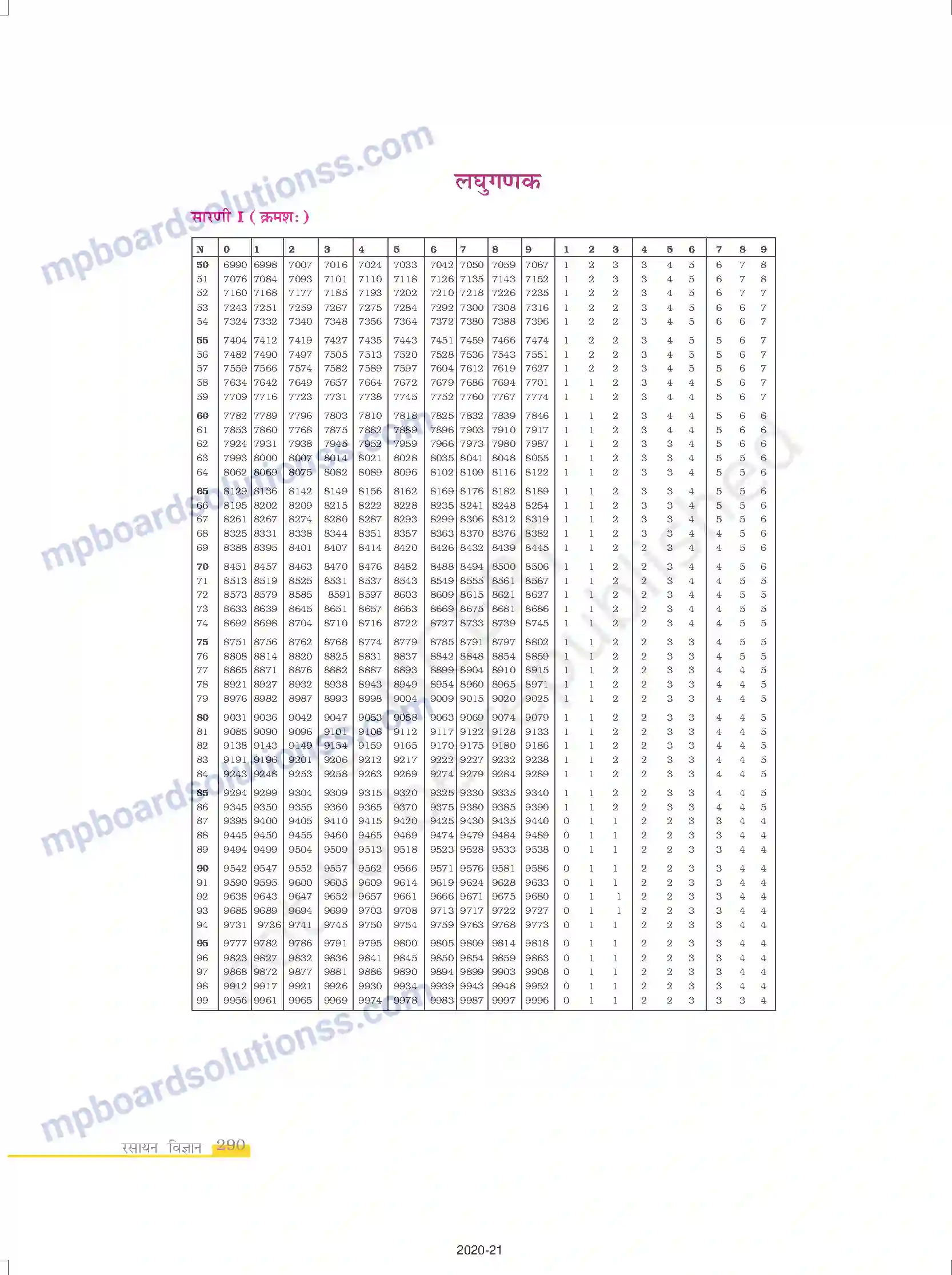 MP Board Book for Class 12 Chemistry परिशिष्ट Image 12
