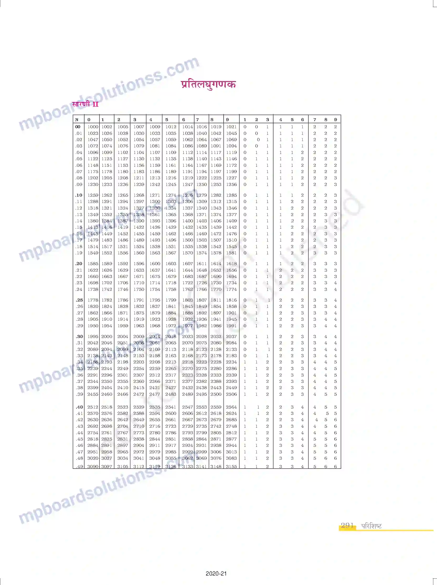 MP Board Book for Class 12 Chemistry परिशिष्ट Image 13