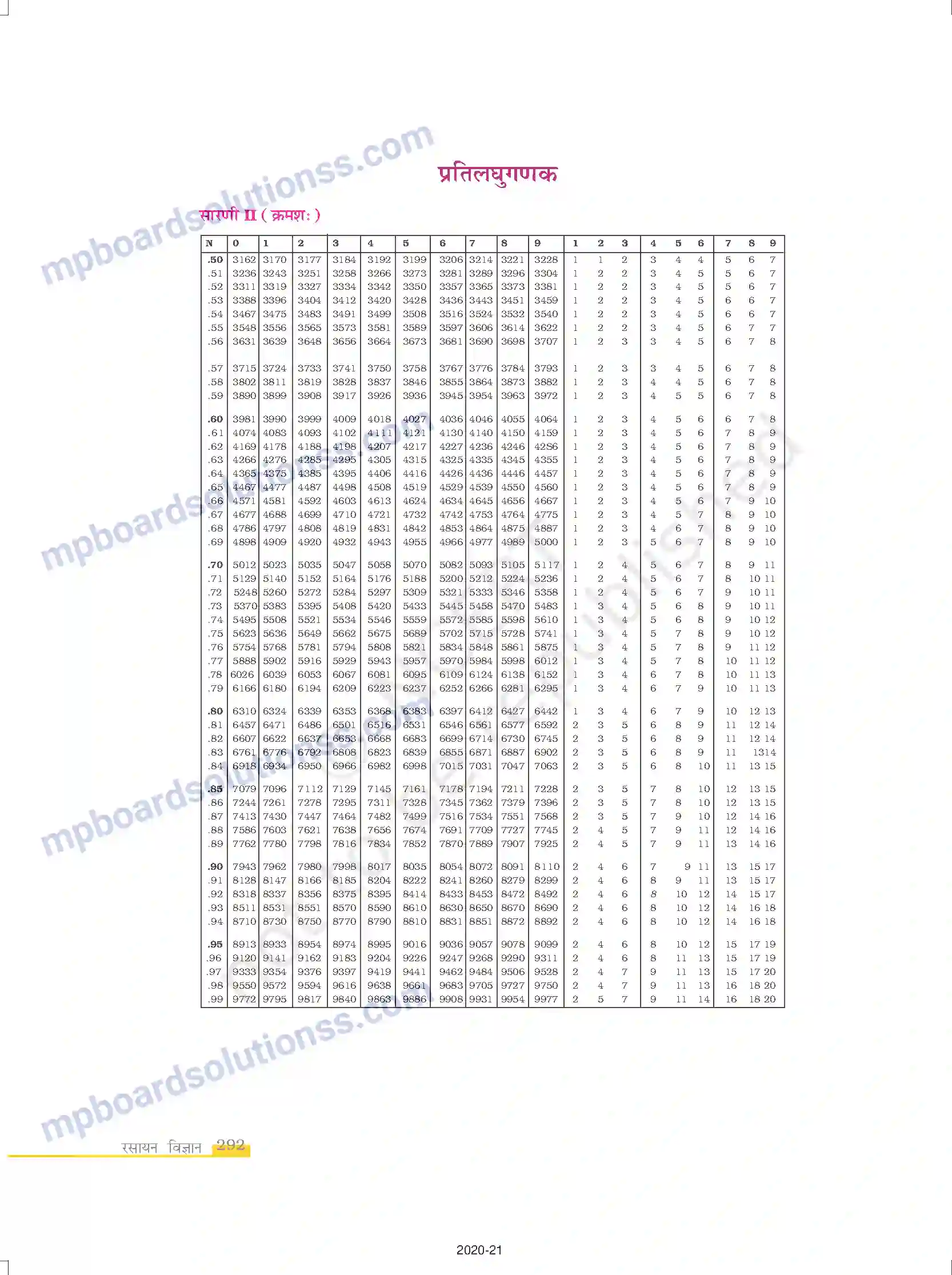 MP Board Book for Class 12 Chemistry परिशिष्ट Image 14