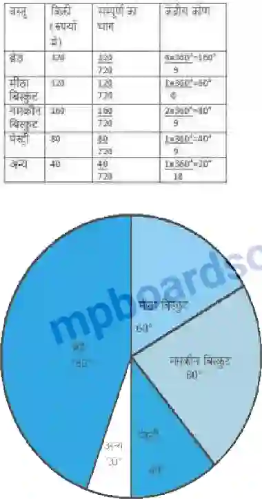 MP Board Book for Class 7 Mathematics सांख्यिकी Image 16