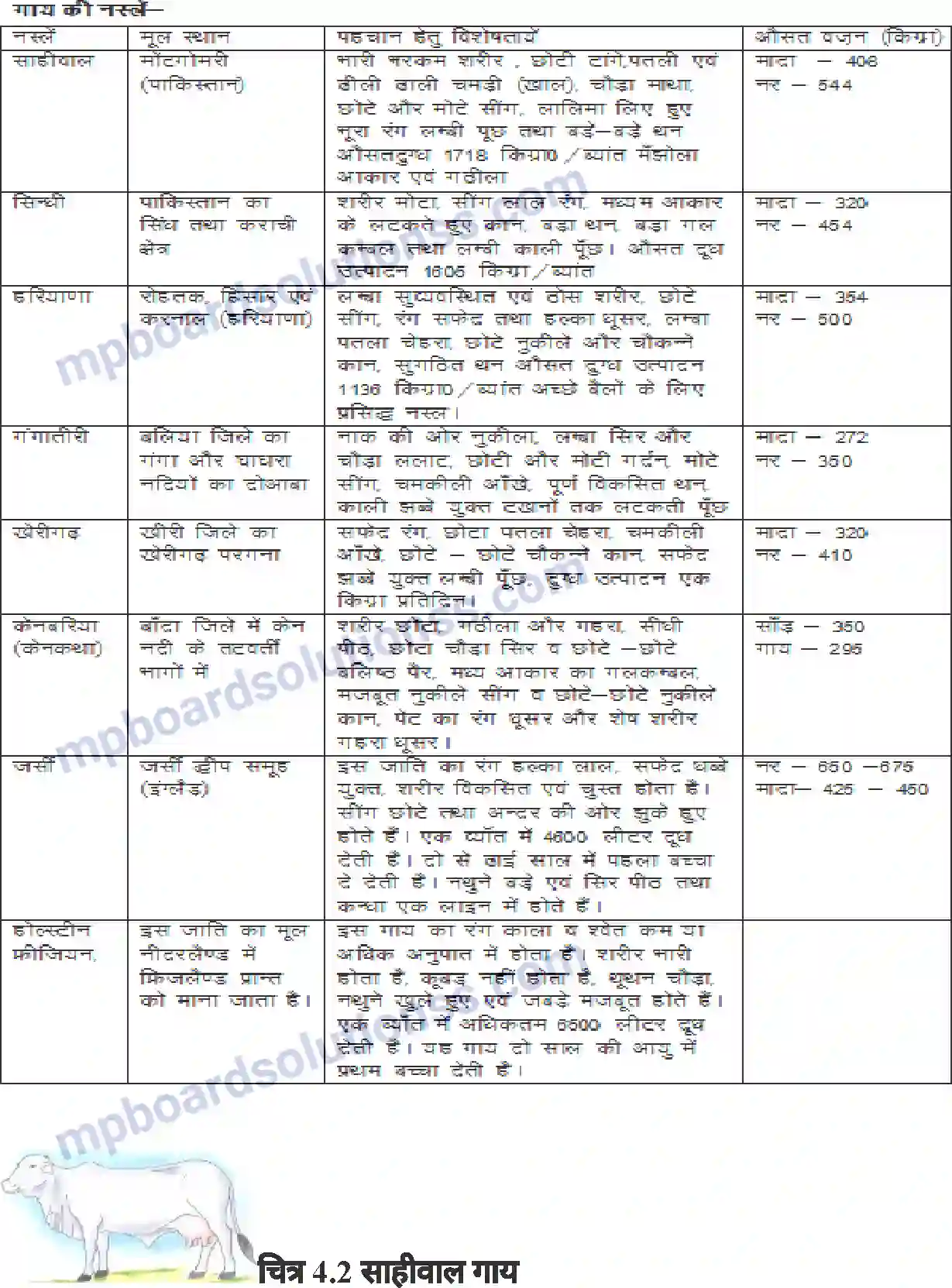 MP Board Book for Class 8 Agriculture पशुपालन Image 17