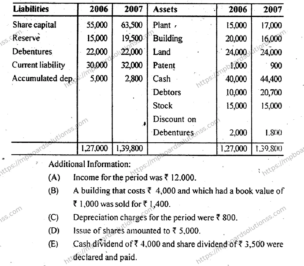 MP Board Class 12 Book Keeping & Accountancy EM-447759 Final Paper 2013 Image 6