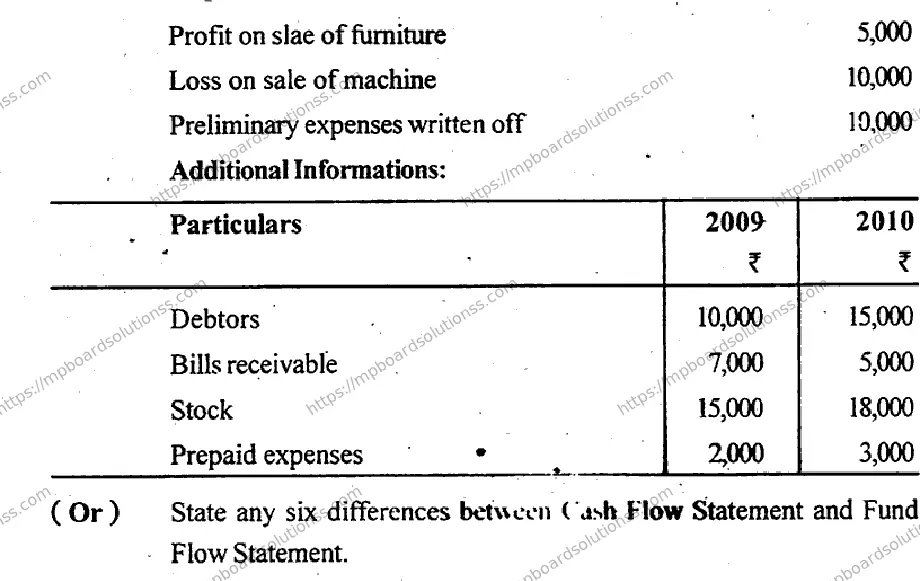 MP Board Class 12 Book Keeping & Accountancy EM-501060 Final Paper 2012 Image 7