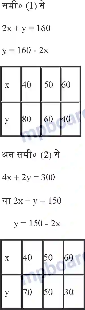 MP Board Book for Class 10 Maths दो चर वाले रैखिक समीकरण युग्म Image 5