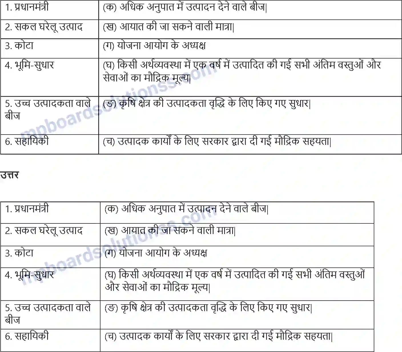 MP Board Book for Class 11 Economics भारतीय अर्थव्यवस्था (1950 1990) Image 6