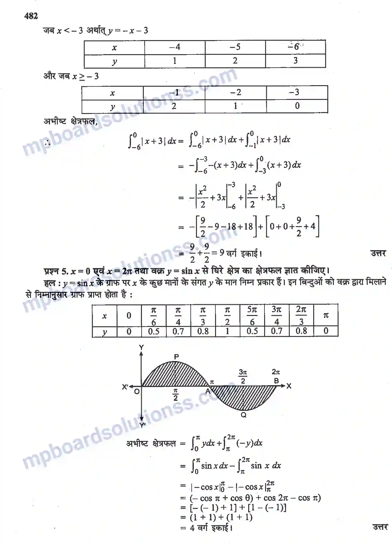 MP Board Book for Class 12 Maths समाकलनों के अनुप्रयोग Image 20
