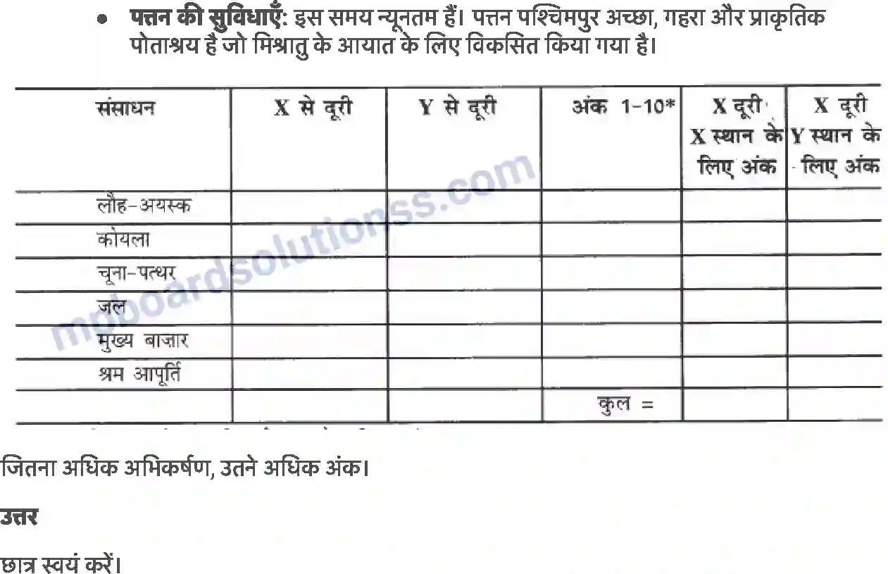 MP Board Book for Class 8 Geography उद्योग Image 6