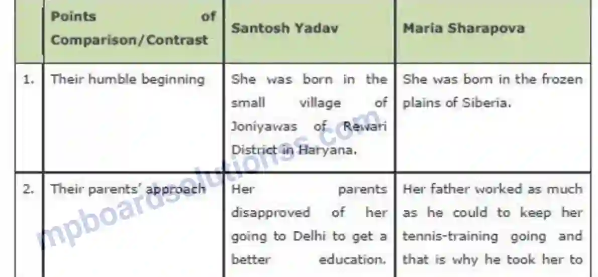 MP Board Book for Class 9 English Reach For The Top Image 6