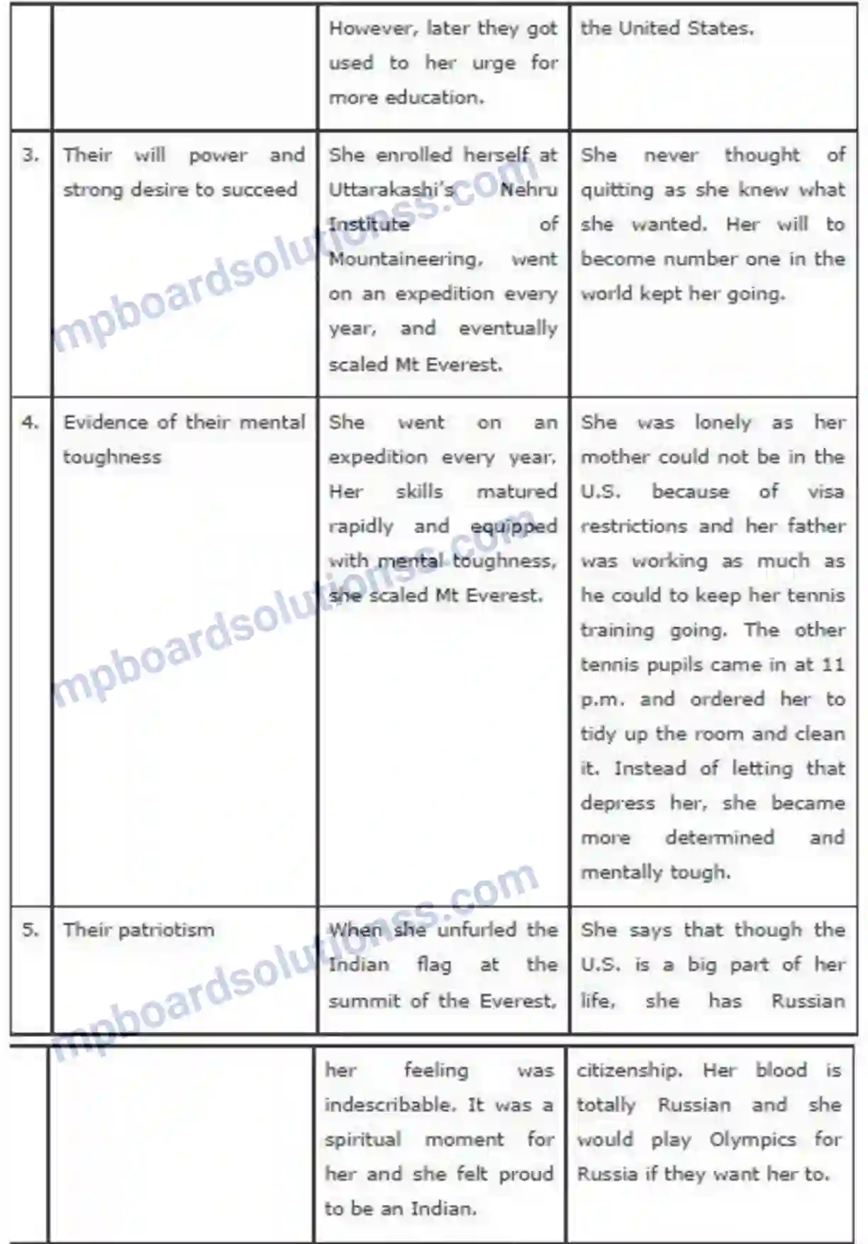 MP Board Book for Class 9 English Reach For The Top Image 7
