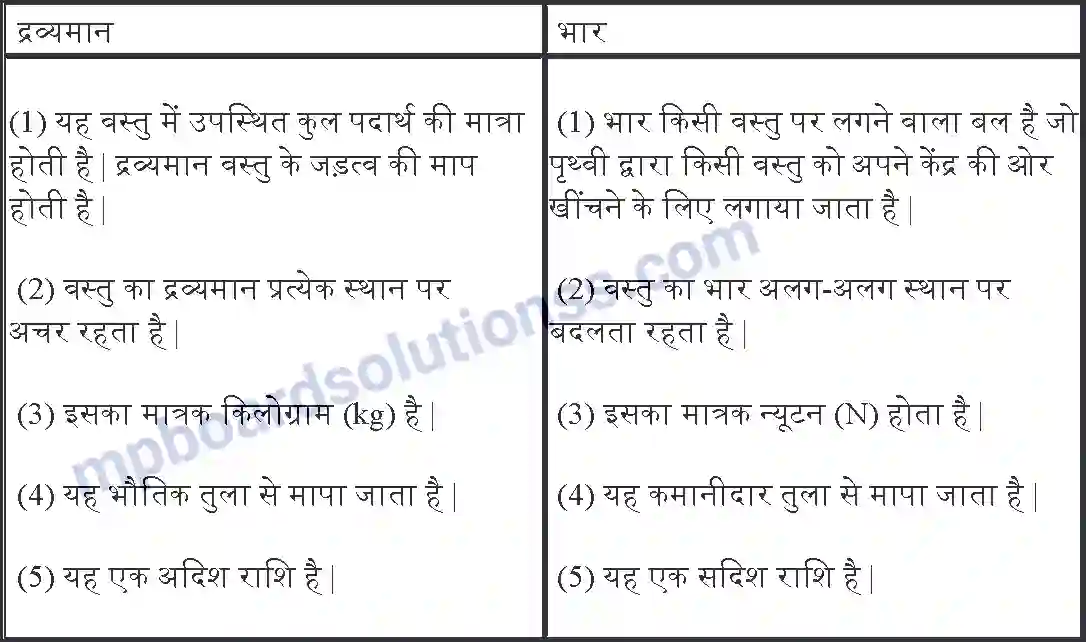 MP Board Book for Class 9 Science गुरुत्वाकर्षण Image 4
