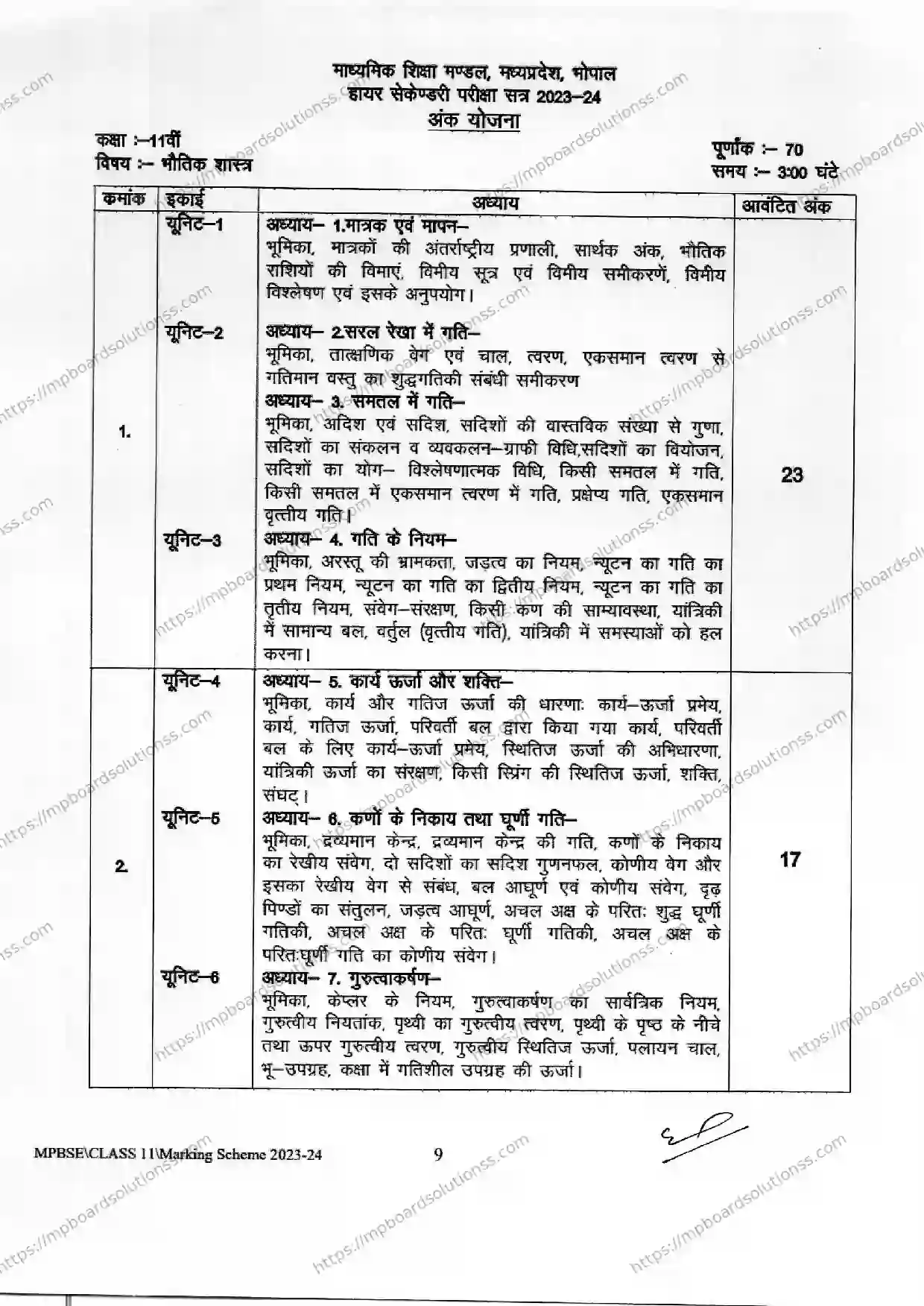 MP Board Class 11 Physics 2023-24 Syllabus Image 1