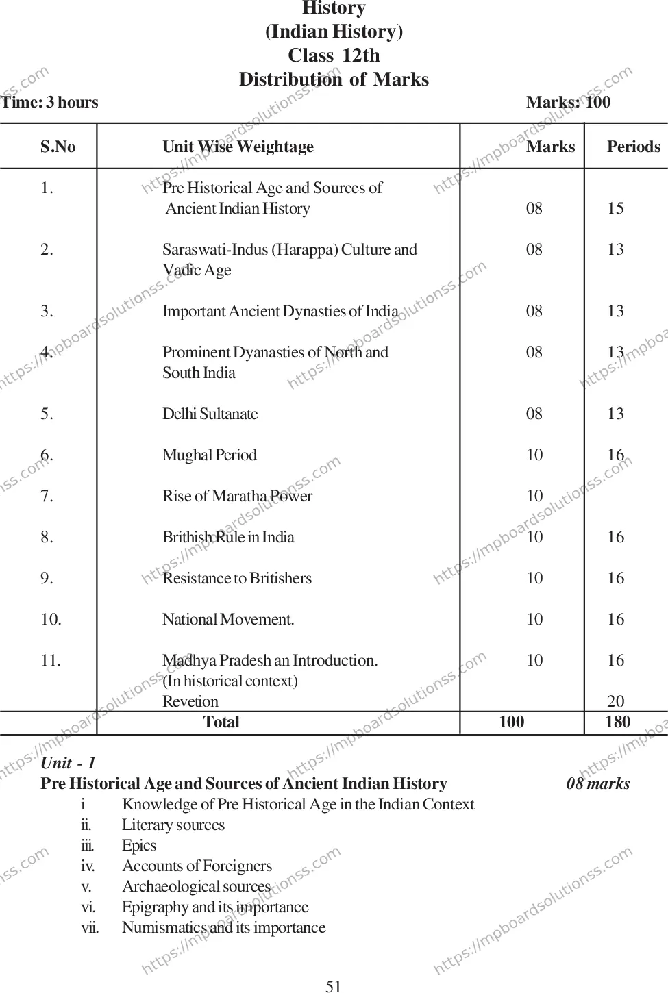 MP Board Class 12 History 2020-21 Syllabus Image 2